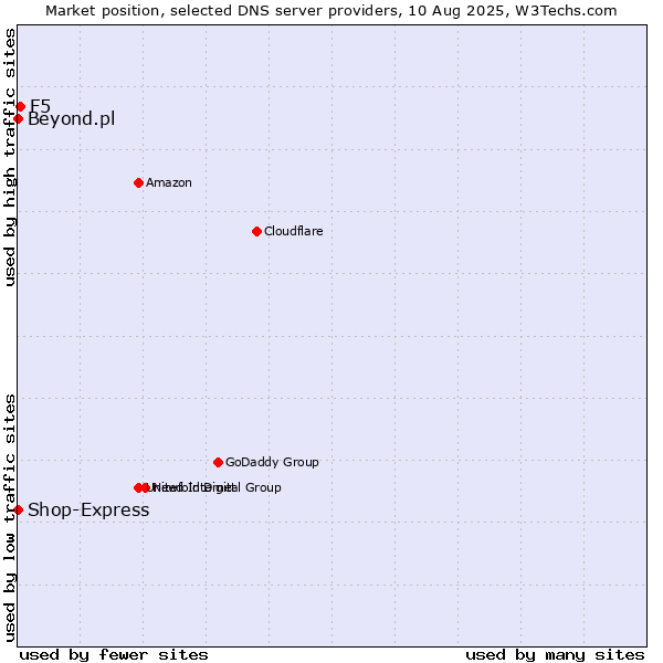 Market position of F5 vs. Shop-Express vs. Beyond.pl