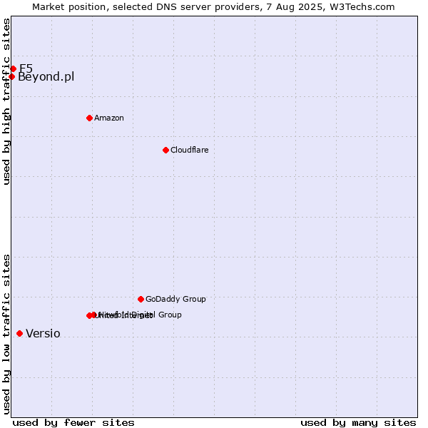 Market position of Versio vs. F5 vs. Beyond.pl