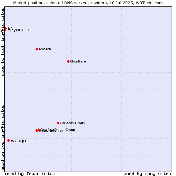Market position of webgo vs. F5 vs. Beyond.pl
