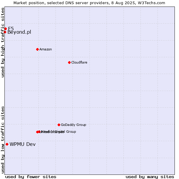 Market position of WPMU Dev vs. F5 vs. Beyond.pl