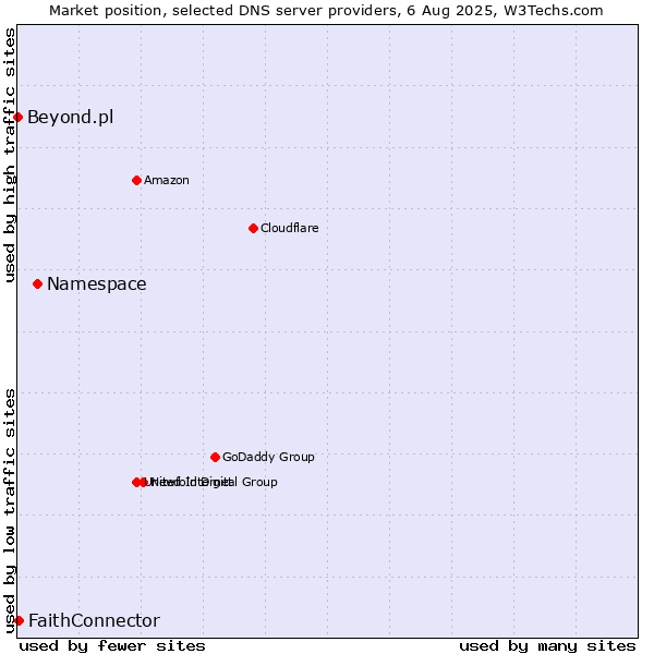 Market position of Namespace vs. FaithConnector vs. Beyond.pl
