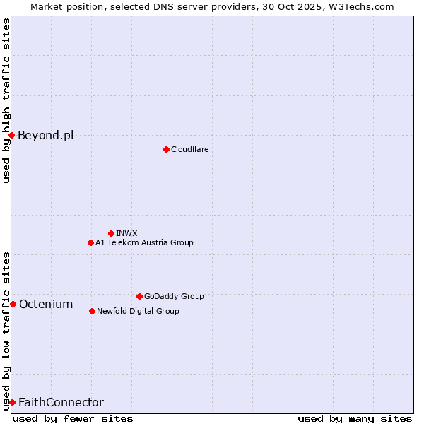 Market position of Octenium vs. FaithConnector vs. Beyond.pl