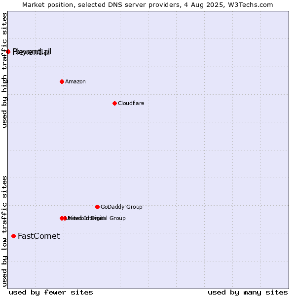 Market position of FastComet vs. Flexential vs. Beyond.pl