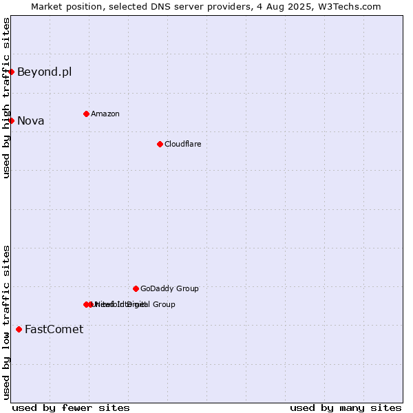 Market position of FastComet vs. Nova vs. Beyond.pl