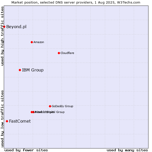 Market position of IBM Group vs. FastComet vs. Beyond.pl