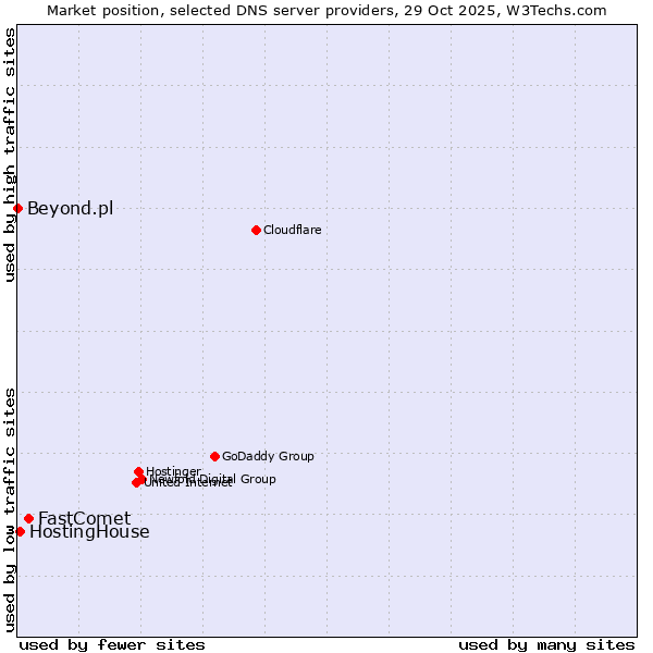 Market position of FastComet vs. HostingHouse vs. Beyond.pl