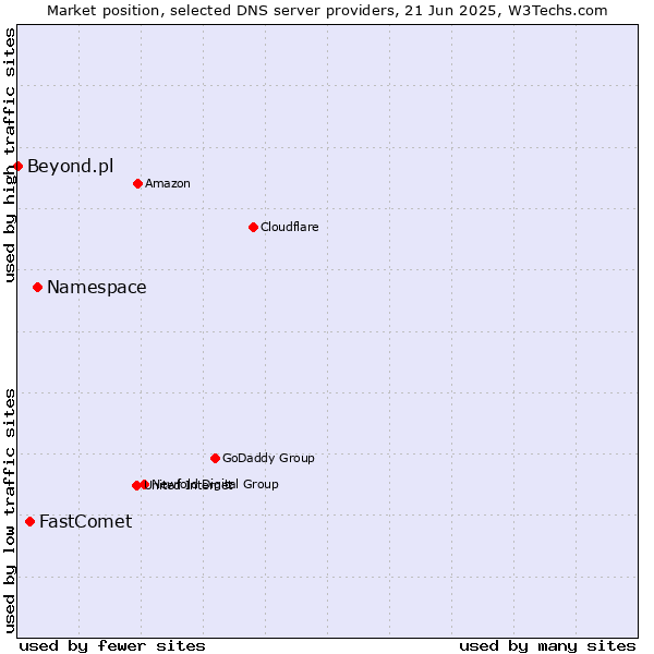 Market position of Namespace vs. FastComet vs. Beyond.pl