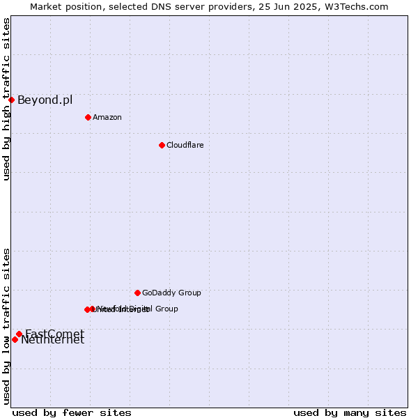 Market position of FastComet vs. Netinternet vs. Beyond.pl