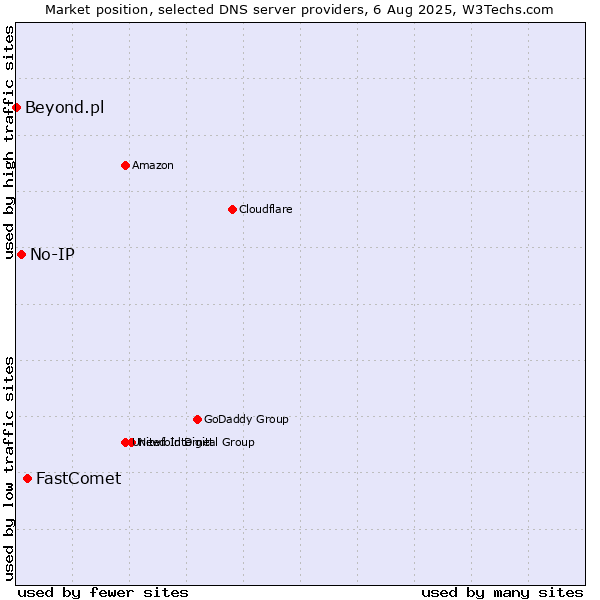 Market position of FastComet vs. No-IP vs. Beyond.pl