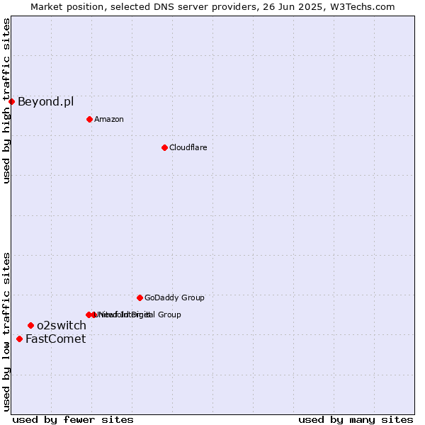 Market position of o2switch vs. FastComet vs. Beyond.pl