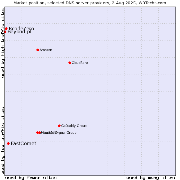 Market position of FastComet vs. RcodeZero vs. Beyond.pl