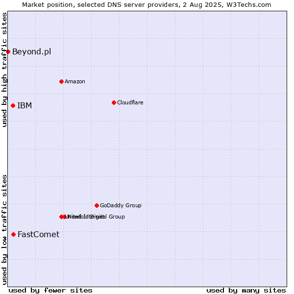 Market position of FastComet vs. IBM vs. Beyond.pl