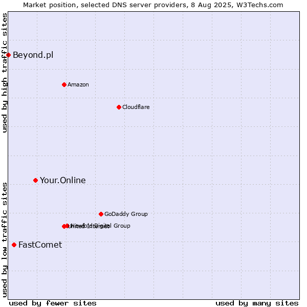 Market position of Your.Online vs. FastComet vs. Beyond.pl