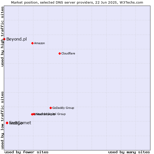 Market position of webgo vs. FastComet vs. Beyond.pl
