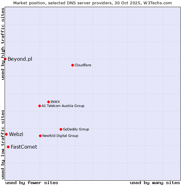 Market position of FastComet vs. Webzi vs. Beyond.pl