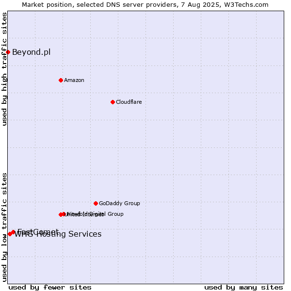 Market position of FastComet vs. WHG Hosting Services vs. Beyond.pl