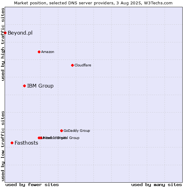 Market position of IBM Group vs. Fasthosts vs. Beyond.pl
