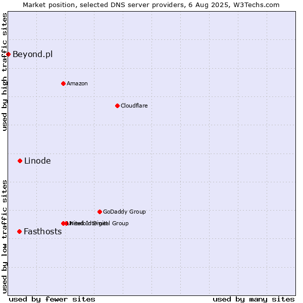 Market position of Linode vs. Fasthosts vs. Beyond.pl