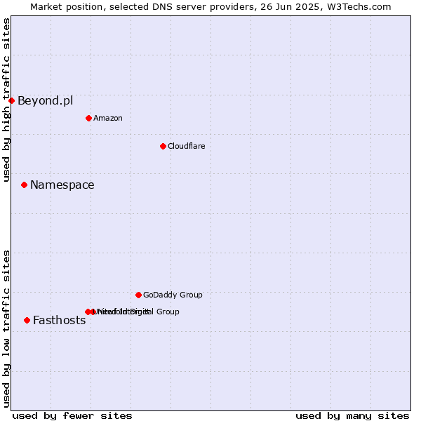 Market position of Fasthosts vs. Namespace vs. Beyond.pl
