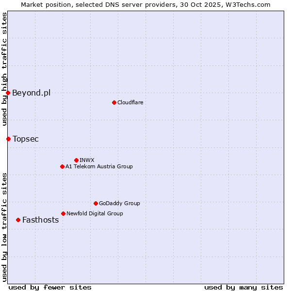 Market position of Fasthosts vs. Topsec vs. Beyond.pl