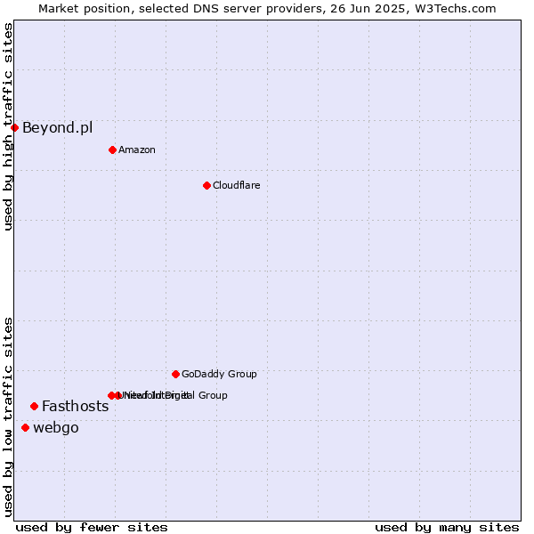 Market position of Fasthosts vs. webgo vs. Beyond.pl