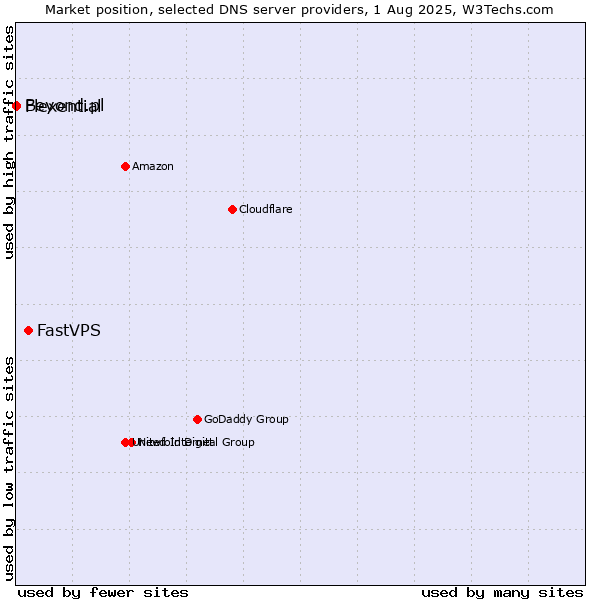 Market position of FastVPS vs. Flexential vs. Beyond.pl