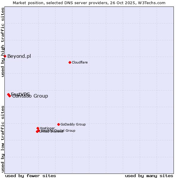 Market position of Contabo Group vs. FastVPS vs. Beyond.pl