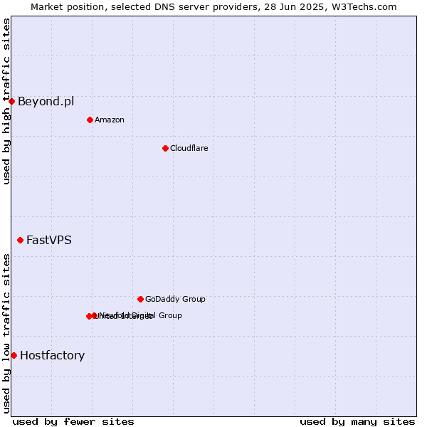 Market position of FastVPS vs. Hostfactory vs. Beyond.pl