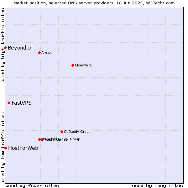 Market position of FastVPS vs. HostForWeb vs. Beyond.pl