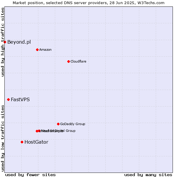 Market position of HostGator vs. FastVPS vs. Beyond.pl