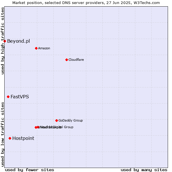 Market position of Hostpoint vs. FastVPS vs. Beyond.pl