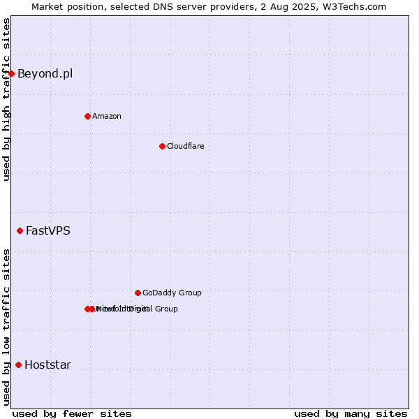 Market position of FastVPS vs. Hoststar vs. Beyond.pl
