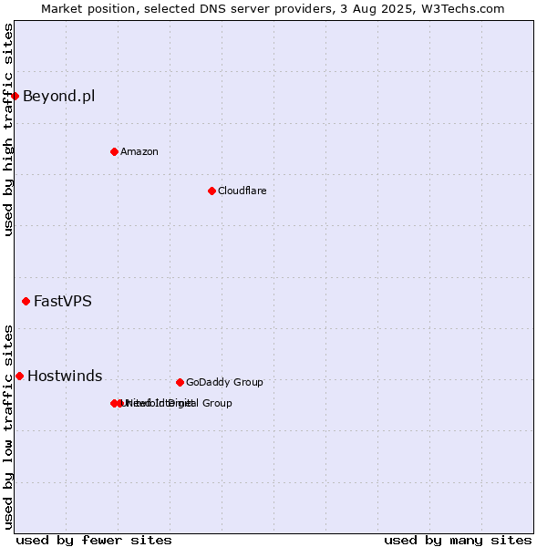 Market position of FastVPS vs. Hostwinds vs. Beyond.pl