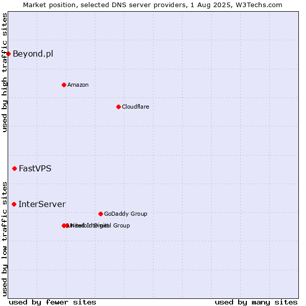 Market position of FastVPS vs. InterServer vs. Beyond.pl