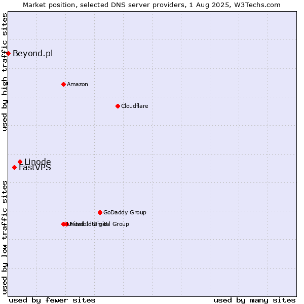 Market position of Linode vs. FastVPS vs. Beyond.pl