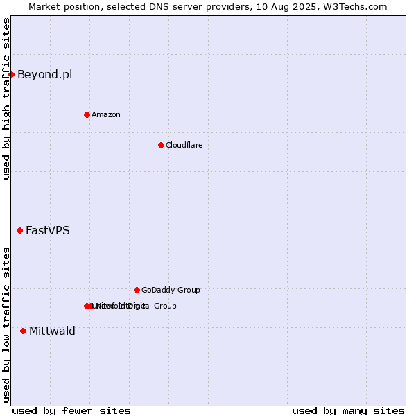 Market position of Mittwald vs. FastVPS vs. Beyond.pl