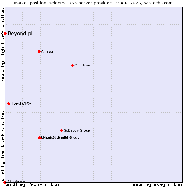 Market position of FastVPS vs. Beyond.pl vs. Mivitec