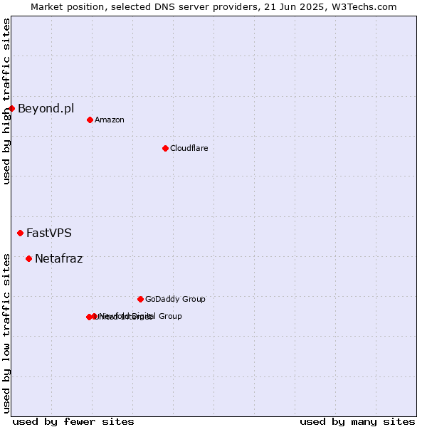 Market position of Netafraz vs. FastVPS vs. Beyond.pl