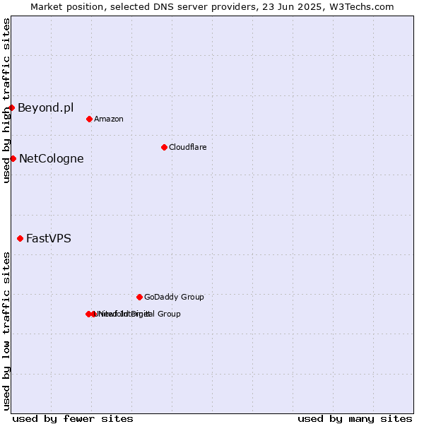 Market position of FastVPS vs. NetCologne vs. Beyond.pl