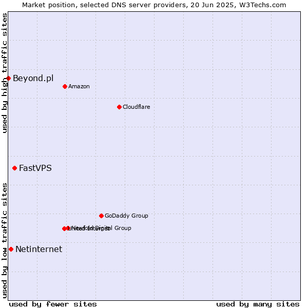 Market position of FastVPS vs. Netinternet vs. Beyond.pl