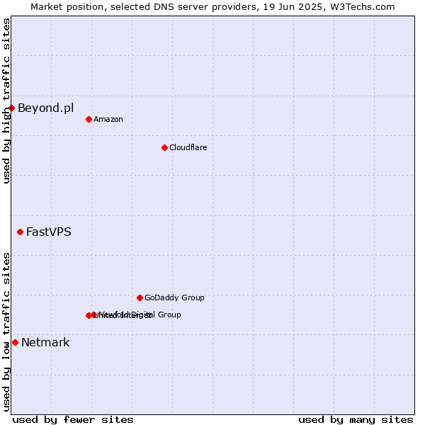 Market position of FastVPS vs. Netmark vs. Beyond.pl