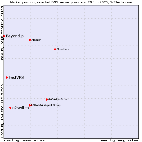 Market position of o2switch vs. FastVPS vs. Beyond.pl