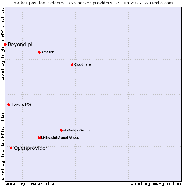 Market position of Openprovider vs. FastVPS vs. Beyond.pl