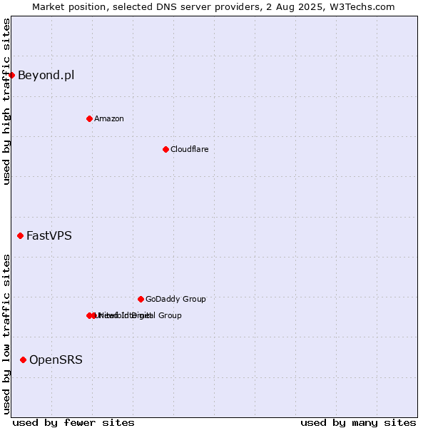 Market position of OpenSRS vs. FastVPS vs. Beyond.pl