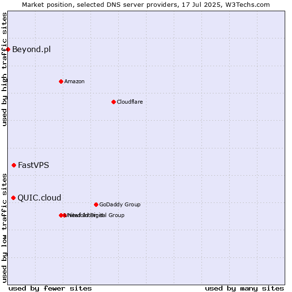 Market position of FastVPS vs. QUIC.cloud vs. Beyond.pl