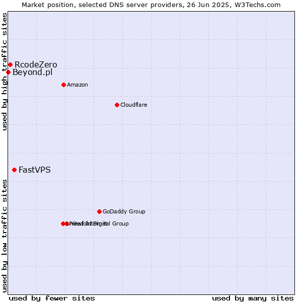 Market position of FastVPS vs. RcodeZero vs. Beyond.pl