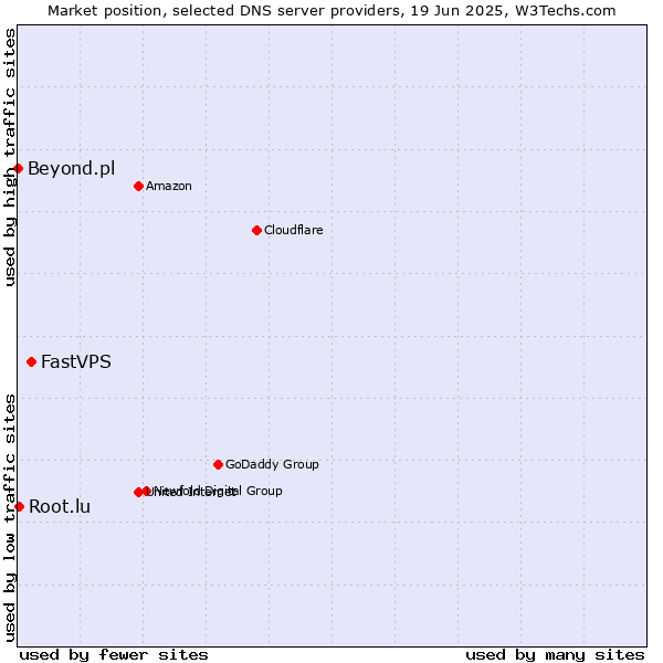 Market position of FastVPS vs. Root.lu vs. Beyond.pl