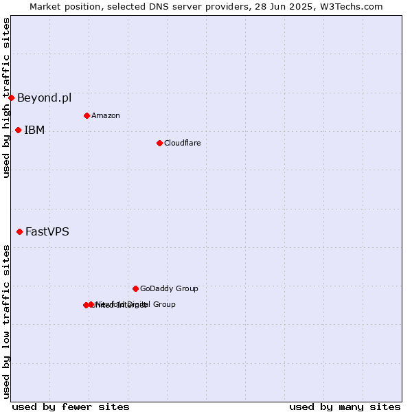 Market position of FastVPS vs. IBM vs. Beyond.pl