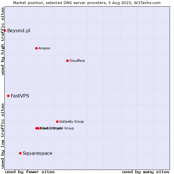 Market position of Squarespace vs. FastVPS vs. Beyond.pl