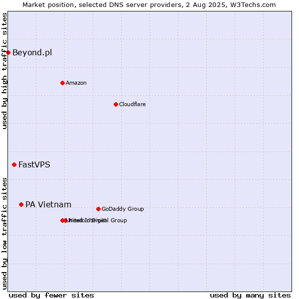 Market position of PA Vietnam vs. FastVPS vs. Beyond.pl
